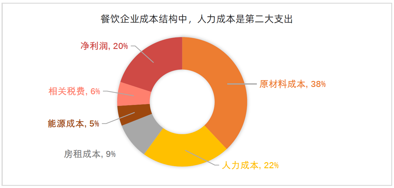 如何在餐饮行业中有效控制原材料成本